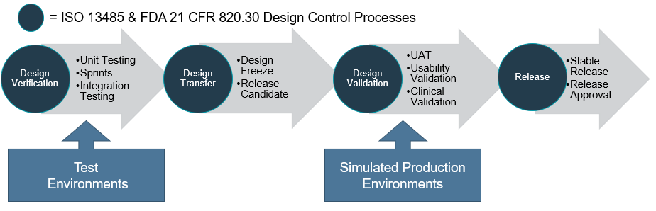 design control process