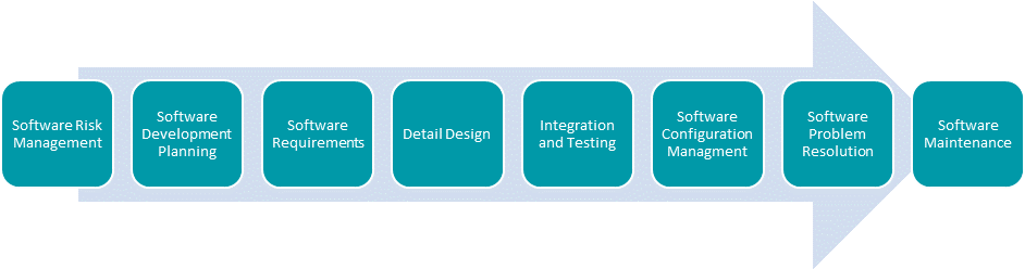 Lifecycle Management 