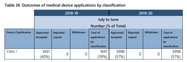 TGA will require DOC's to be submitted for Class I ARTG registrations