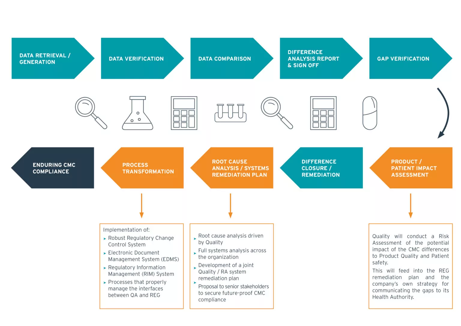 CMC Compliance diagram